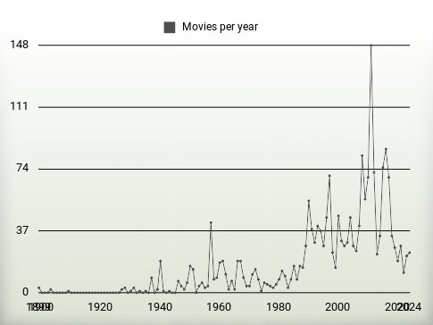 Movies per year