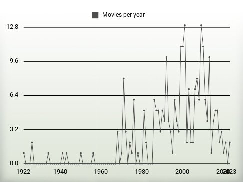 Movies per year