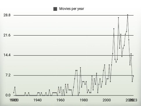 Movies per year