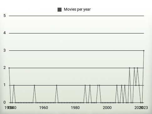 Movies per year