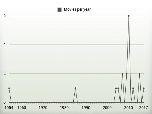 Movies per year