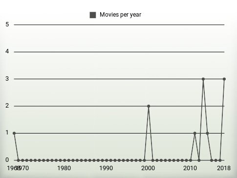 Movies per year