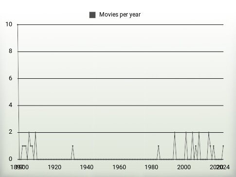 Movies per year