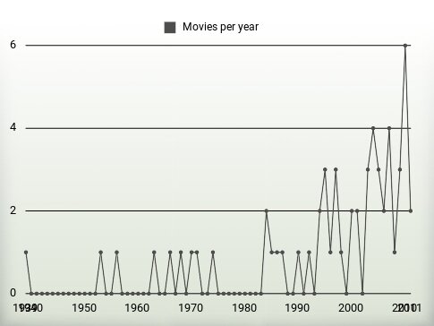 Movies per year