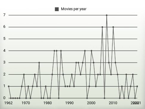 Movies per year