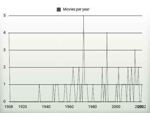 Movies per year