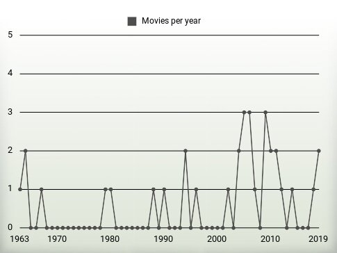 Movies per year