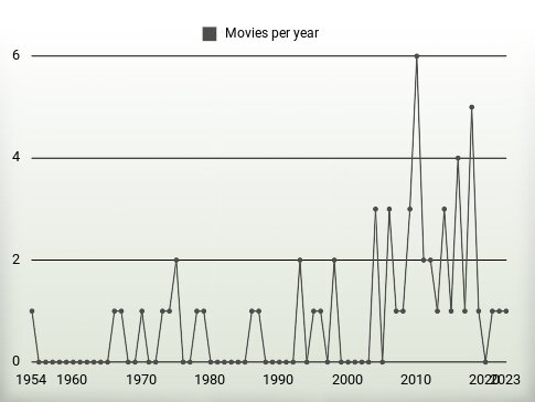 Movies per year