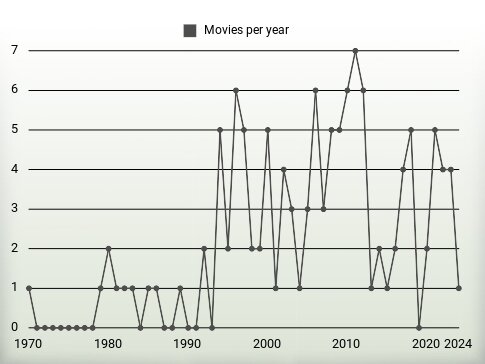 Movies per year