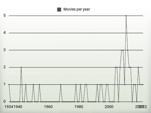 Movies per year