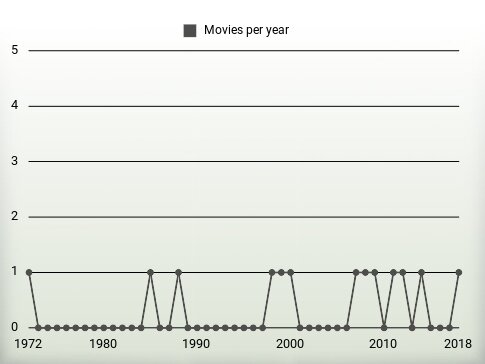 Movies per year