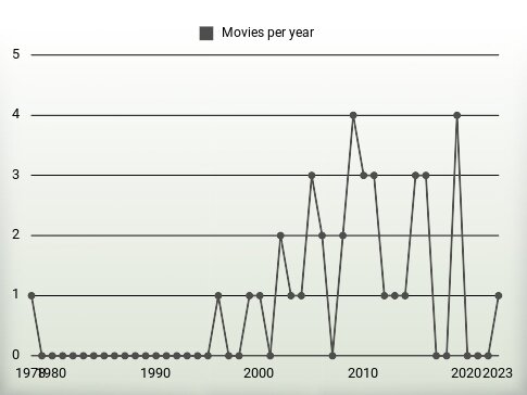 Movies per year