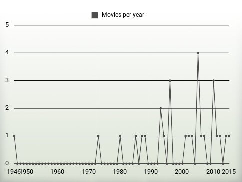 Movies per year