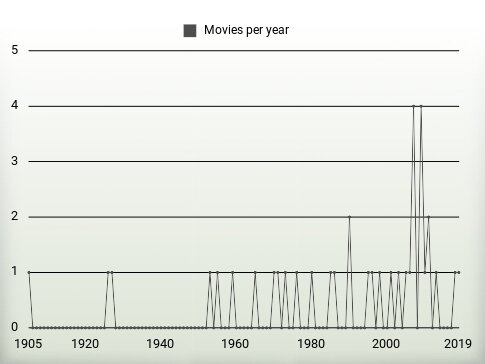 Movies per year