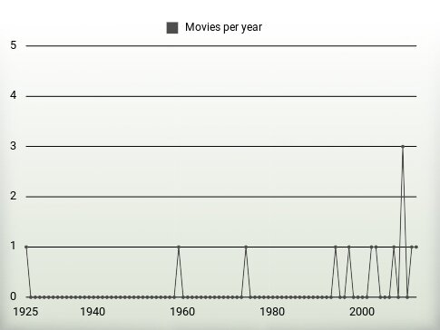 Movies per year