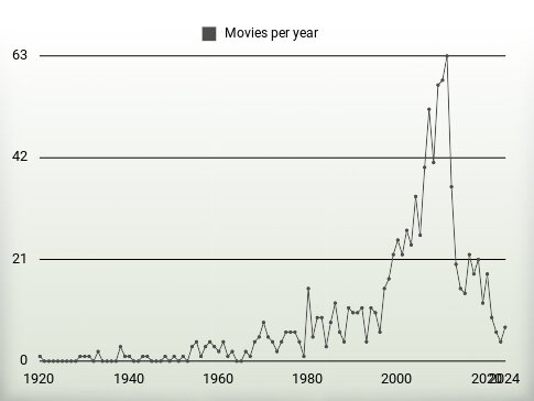 Movies per year