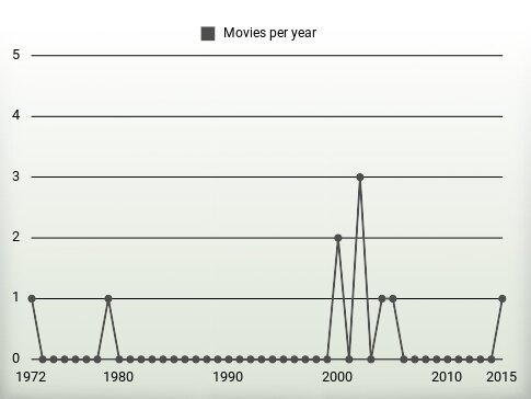 Movies per year