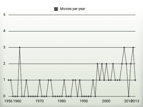 Movies per year