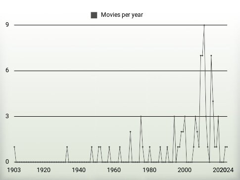 Movies per year