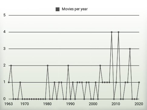 Movies per year