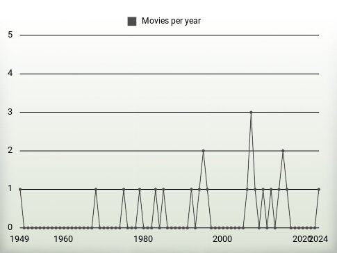 Movies per year