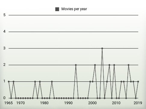 Movies per year