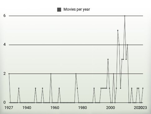 Movies per year