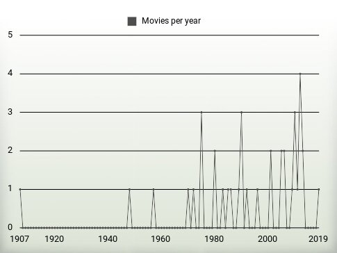 Movies per year