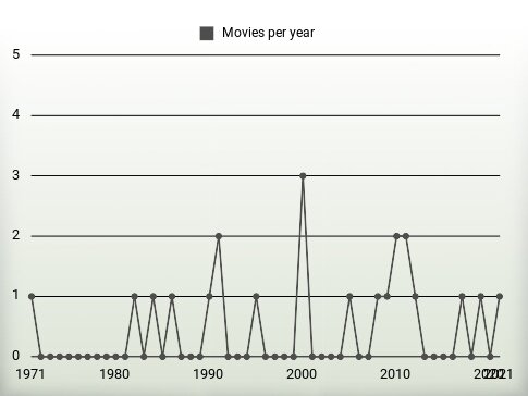 Movies per year