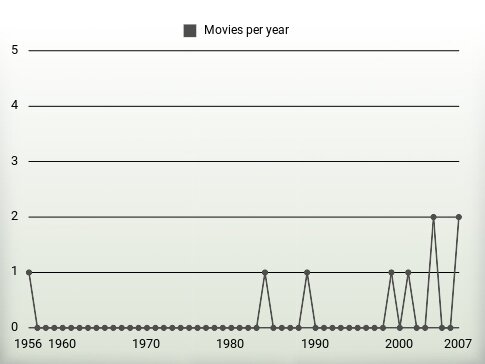 Movies per year