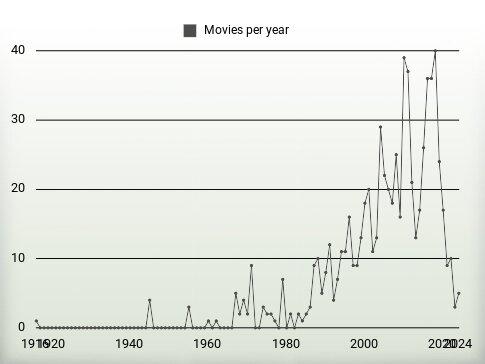 Movies per year