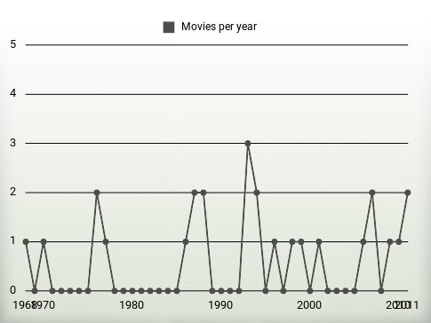 Movies per year