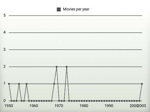 Movies per year