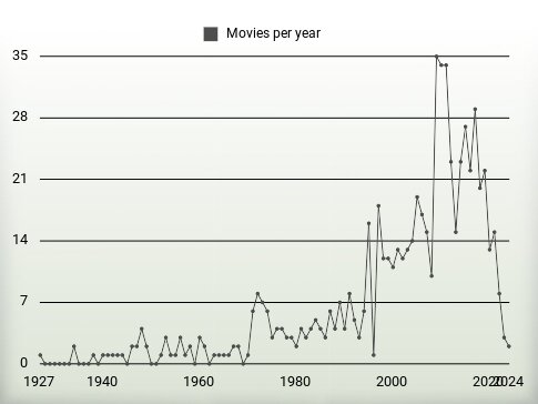 Movies per year