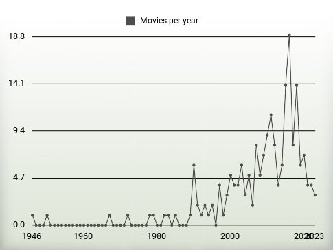 Movies per year