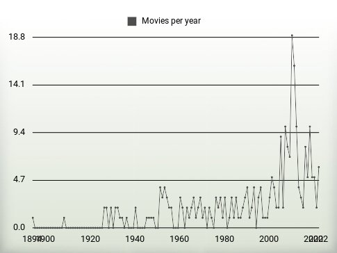 Movies per year