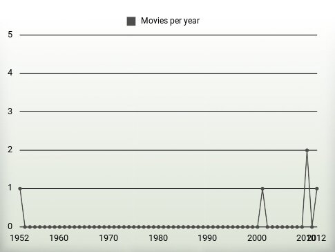 Movies per year