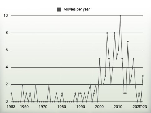 Movies per year