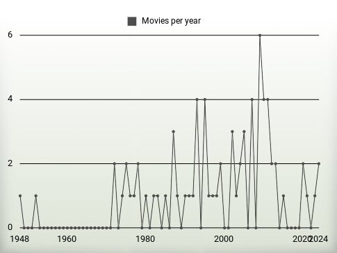 Movies per year