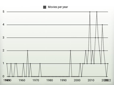 Movies per year