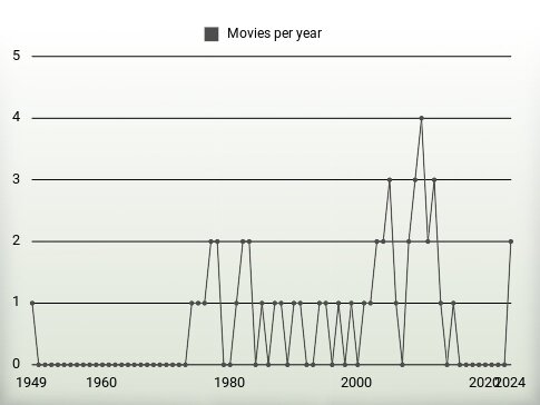 Movies per year