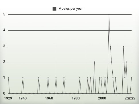 Movies per year