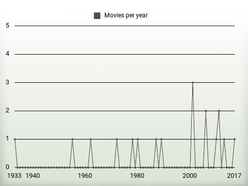 Movies per year