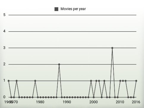 Movies per year