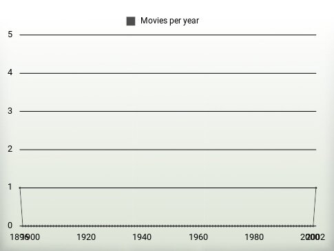 Movies per year