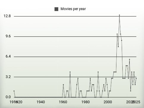 Movies per year