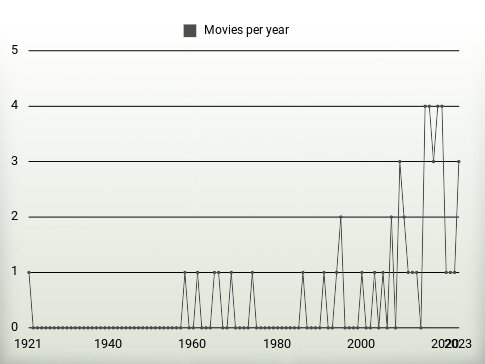 Movies per year