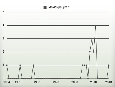 Movies per year