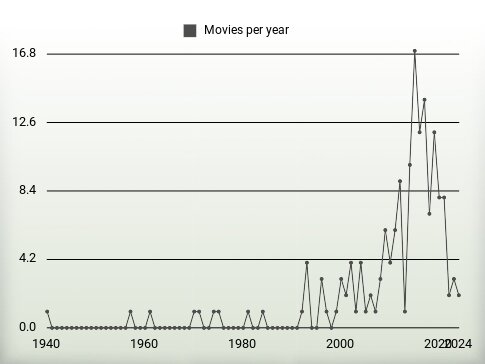 Movies per year