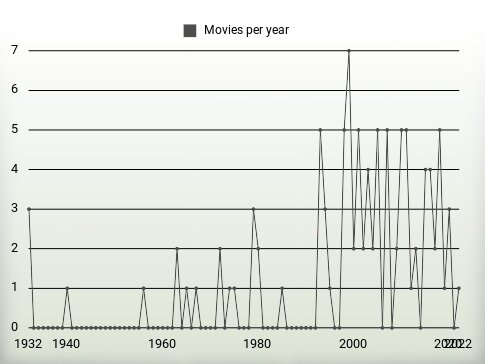 Movies per year